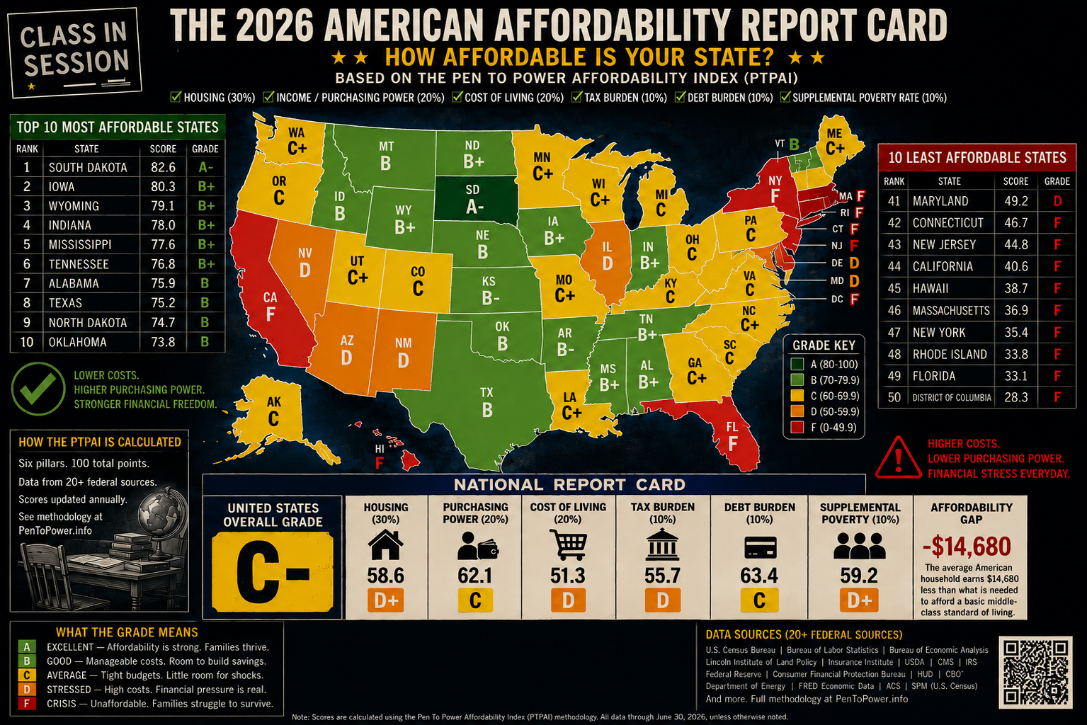 2026 American Affordability Report Card with state letter grades, national summary, rankings and methodology notes